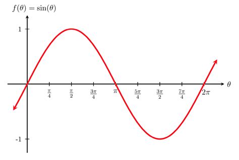 sinx range|how to find sine value.